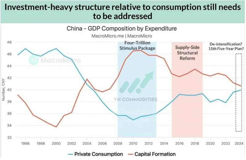 Sự ch&ecirc;nh lệch giữa ti&ecirc;u d&ugrave;ng tư nh&acirc;n v&agrave; đầu tư v&agrave;o t&agrave;i sản cố định ở Trung Quốc